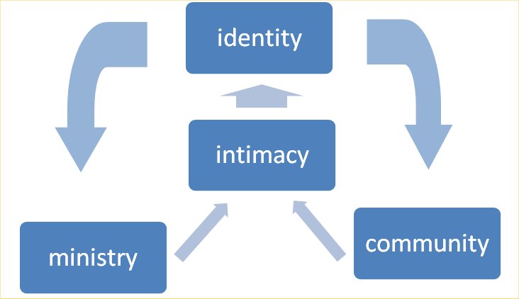 intimacy-and-mission-diagram.jpg intimacy-and-mission-diagram.jpg