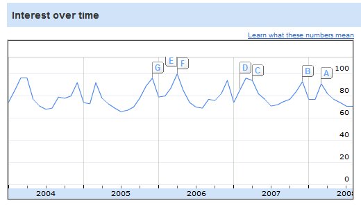 google-search-insight-time