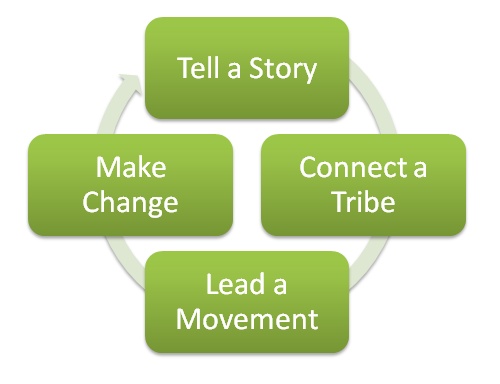 tribes-process tribes-process