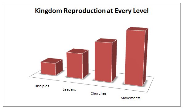 4 levels of kingdom reproduction